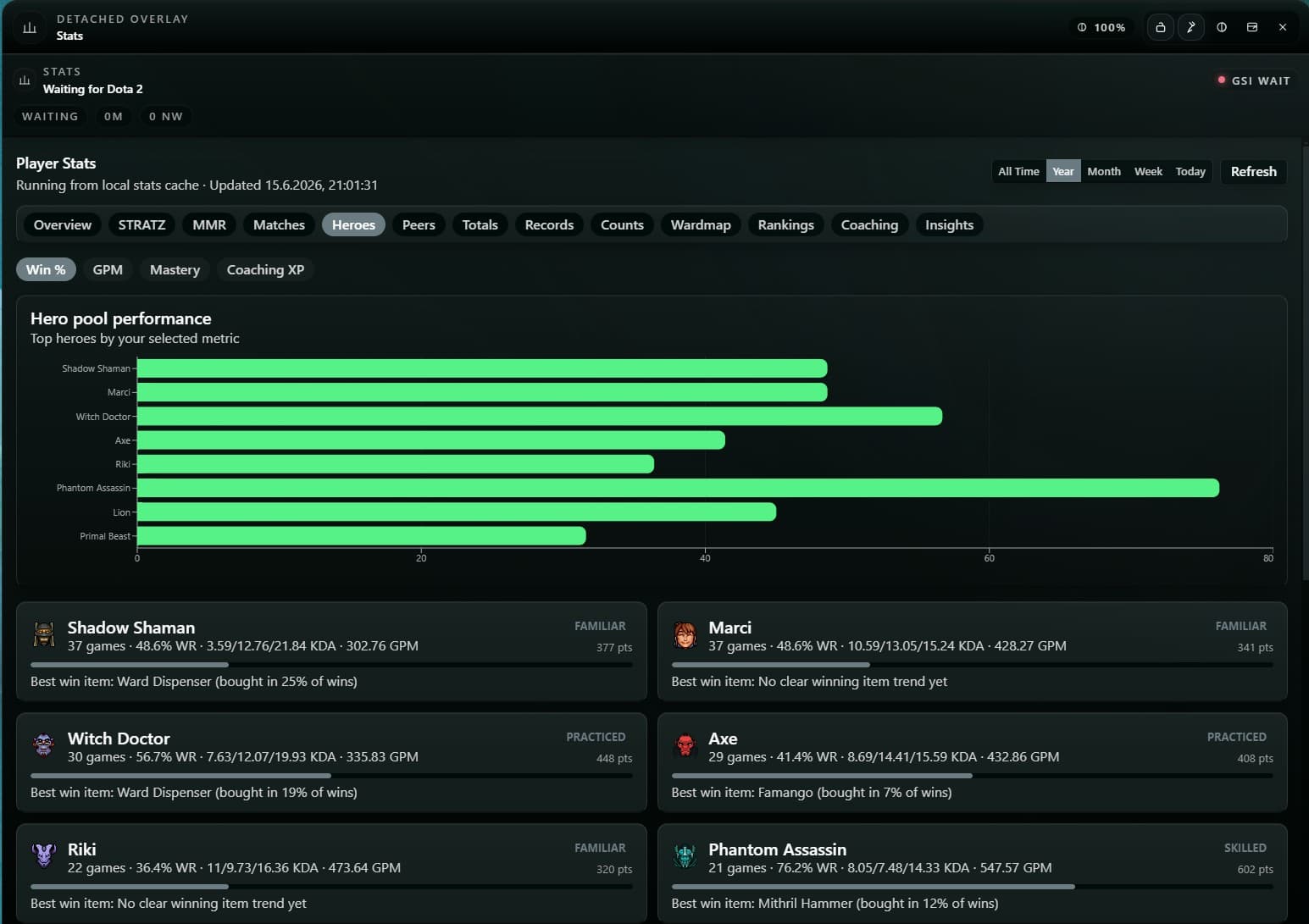 Эффективность пула героев LaneMind: винрейт, KDA, GPM и лучшие предметы по каждому герою.